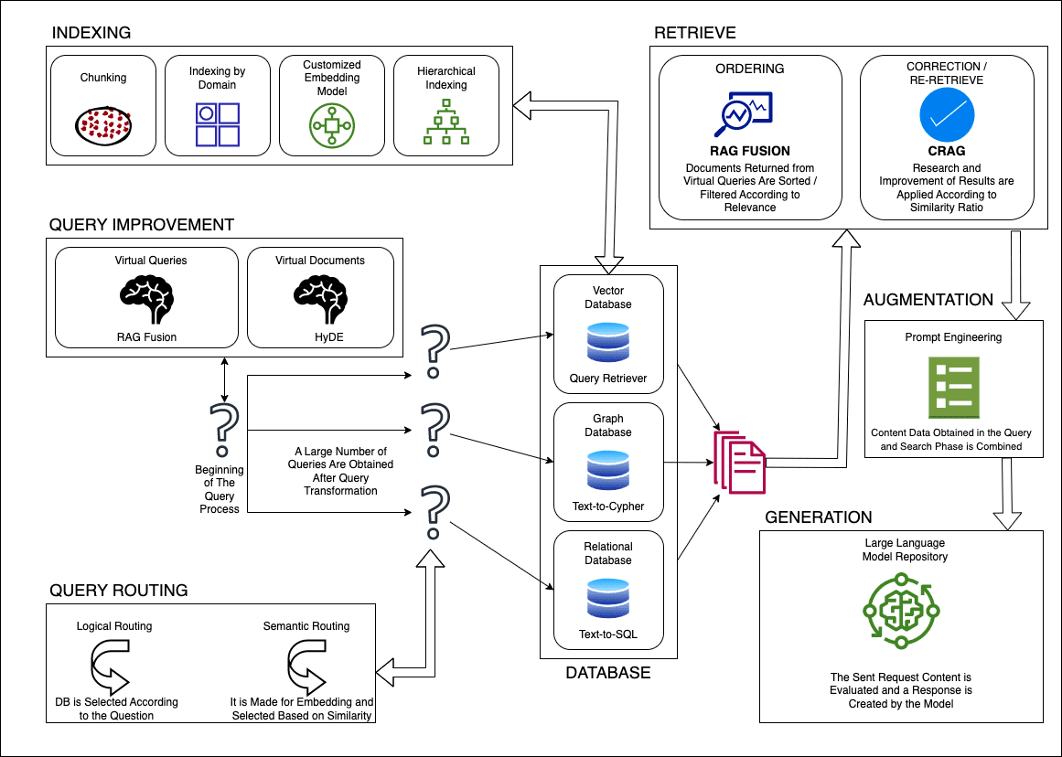 RAG: Retrieval Augmented Generation System